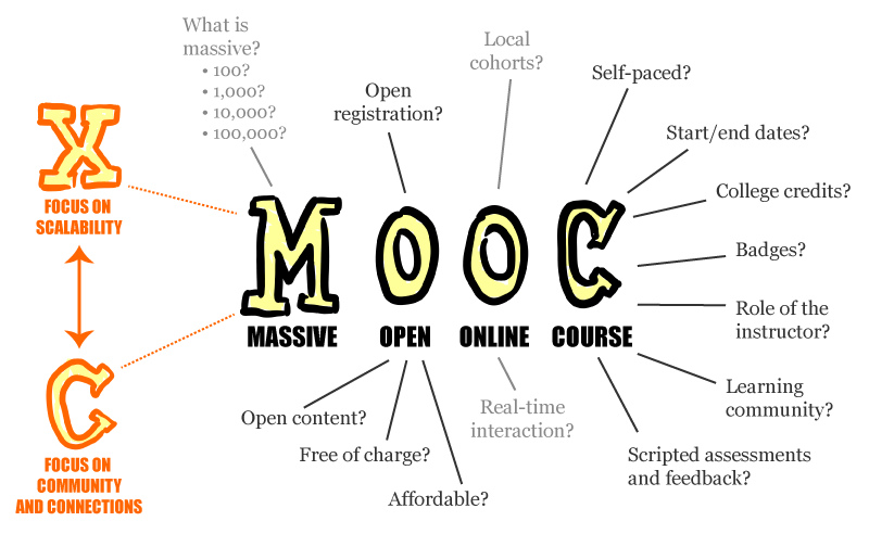 All MOOCs are NOT Created Equal